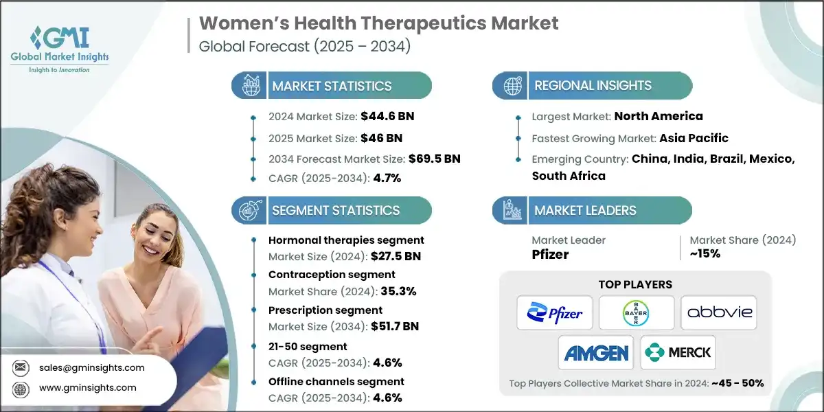 Womens Health Therapeutics Market