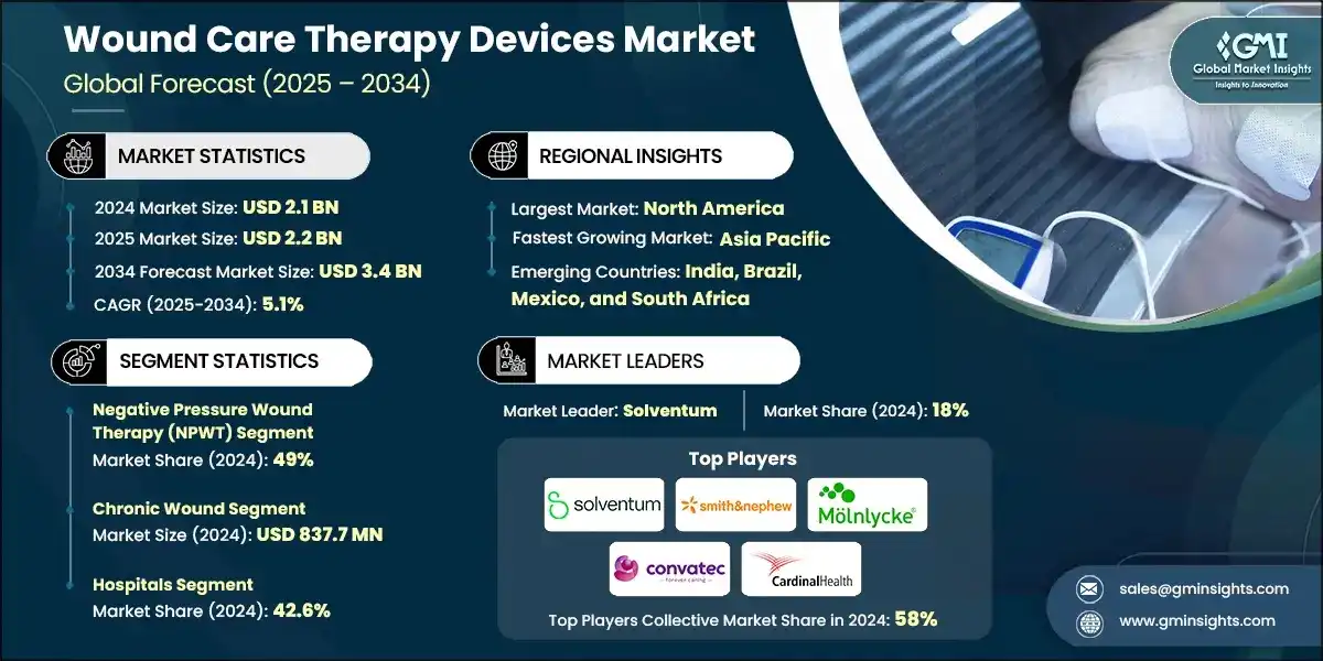 Wound Care Therapy Devices Market
