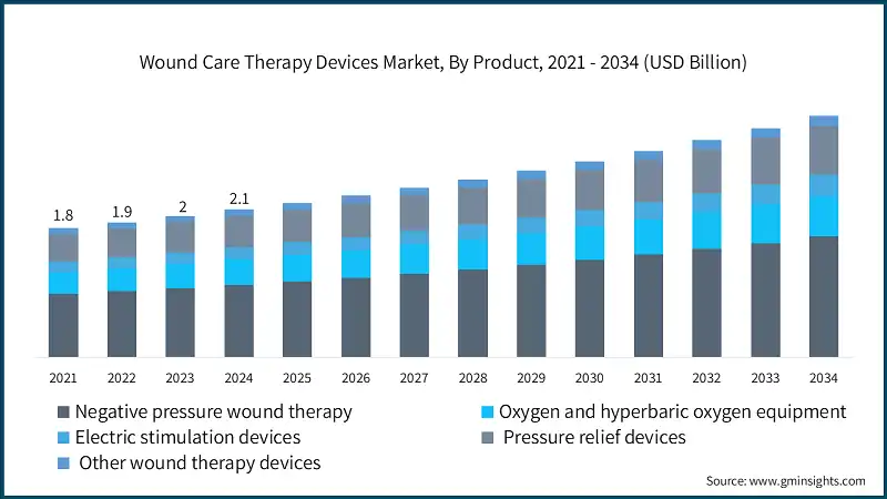 Wound Care Therapy Devices Market, By Product, 2021 - 2034 (USD Billion)