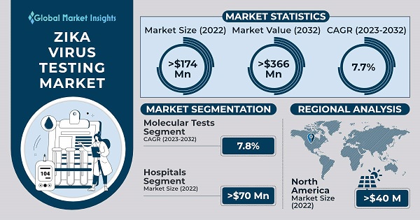 Zika Virus Testing Market