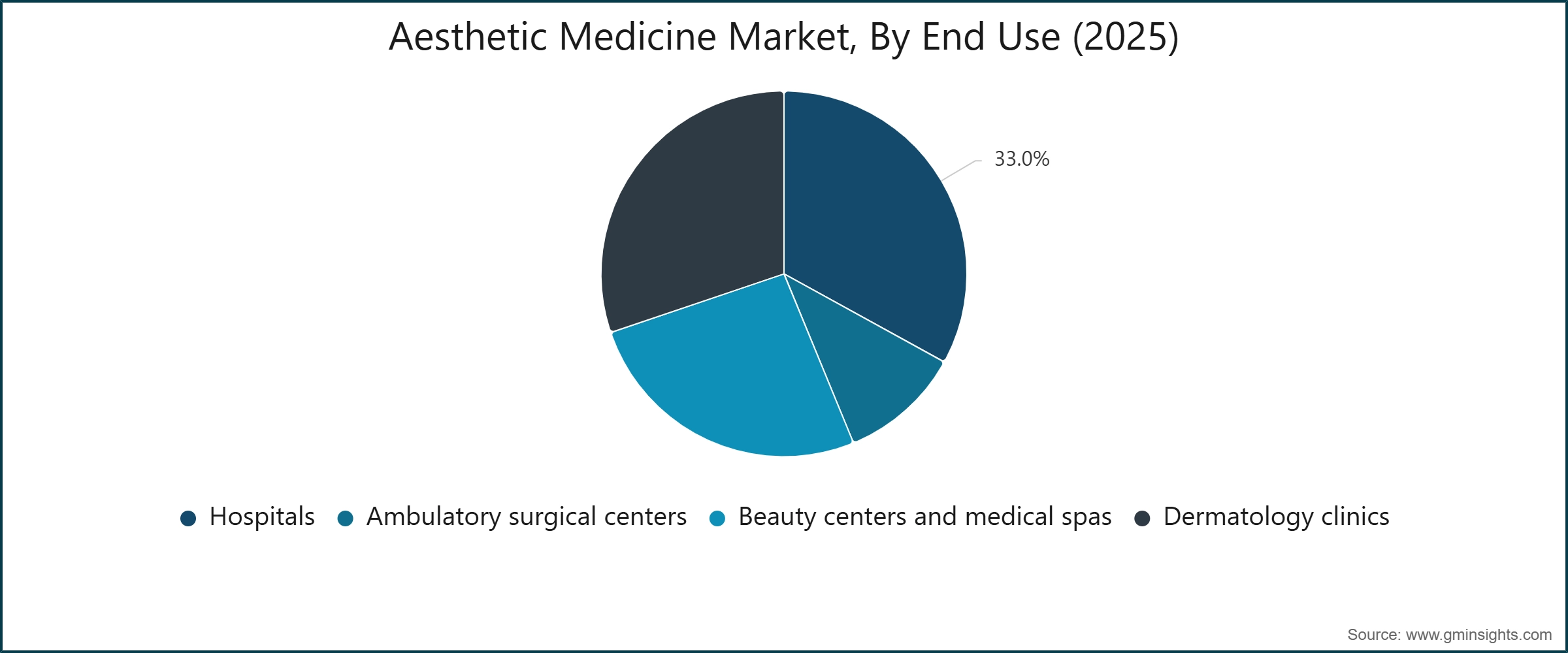 Aesthetic Medicine Market, By End Use (2025)