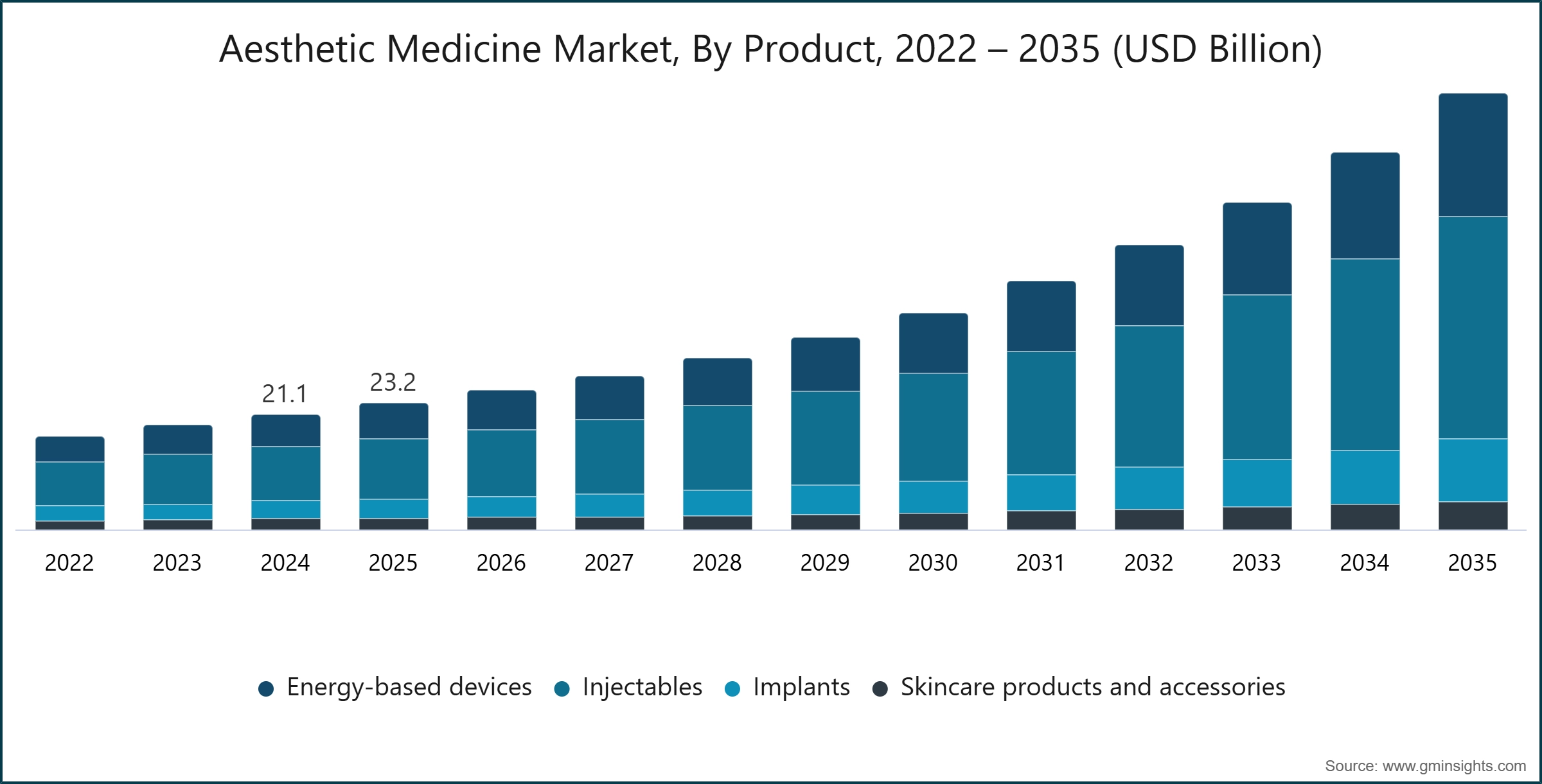 Aesthetic Medicine Market, By Product, 2022 – 2035 (USD Billion)