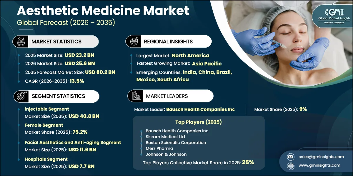 Aesthetic Medicine Market Research Report