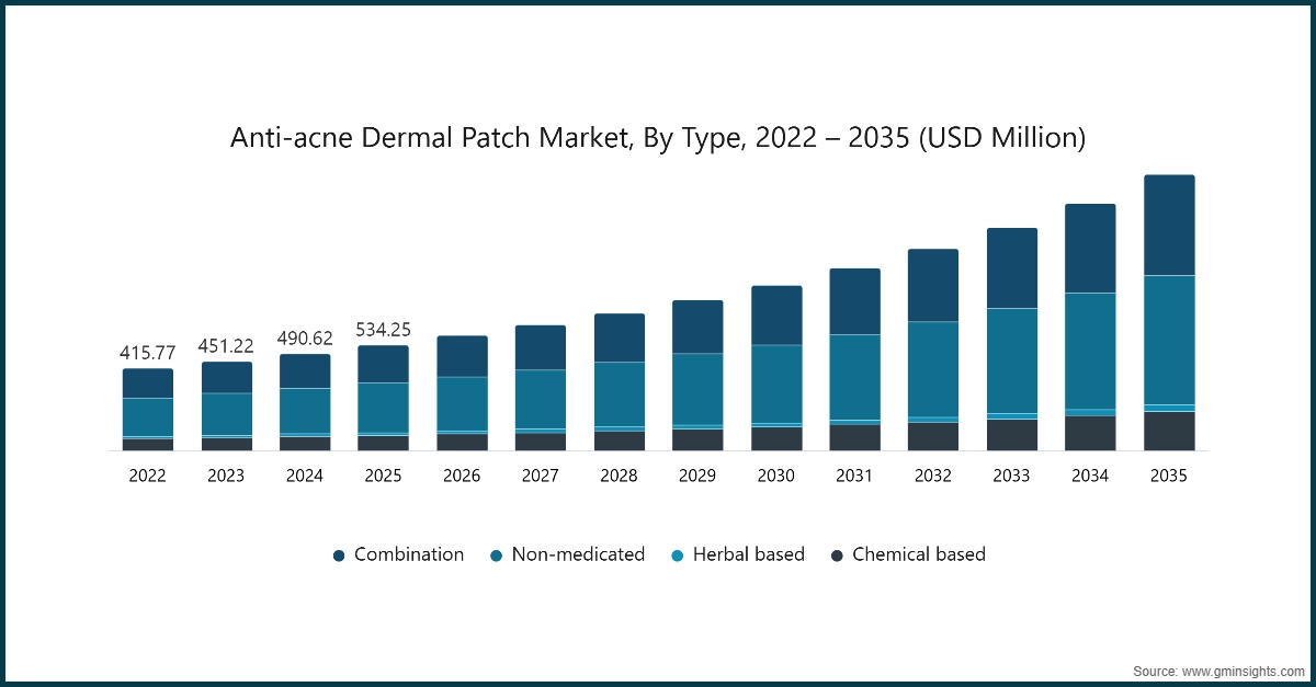 Market Research Chart