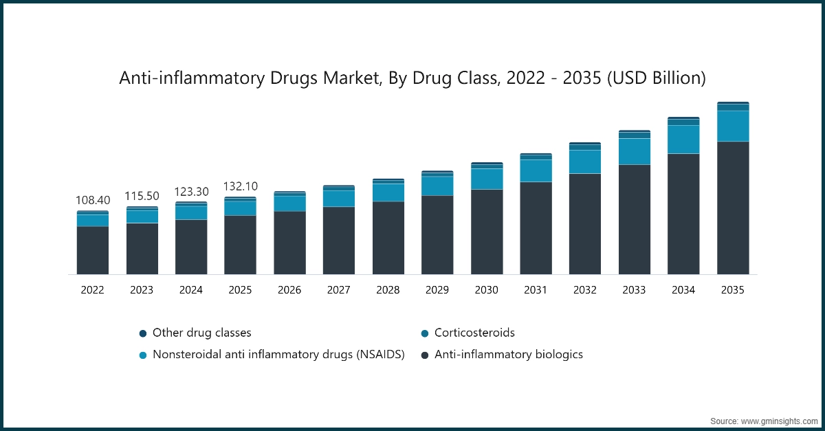 Anti-inflammatory Drugs Market, By Drug Class, 2022 - 2035 (USD Billion)