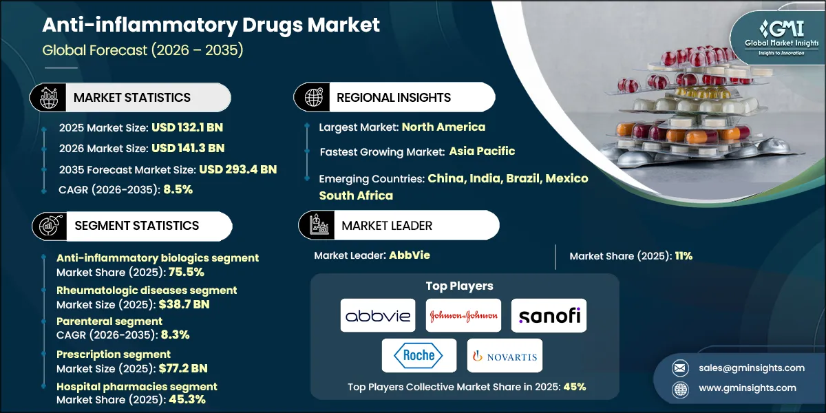 Anti-inflammatory Drugs Market Research Report