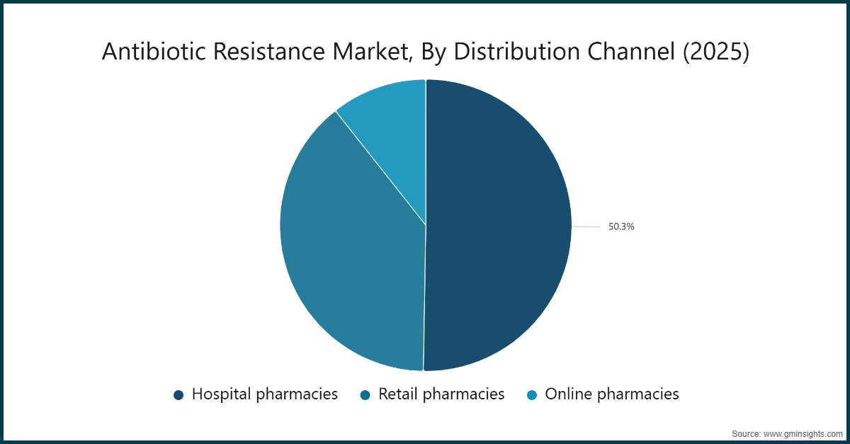 Antibiotic Resistance Market, By Distribution Channel (2025)