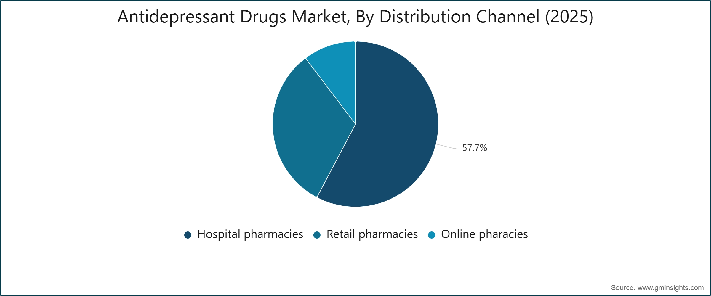 Antidepressant Drugs Market, By Distribution Channel (2025)
