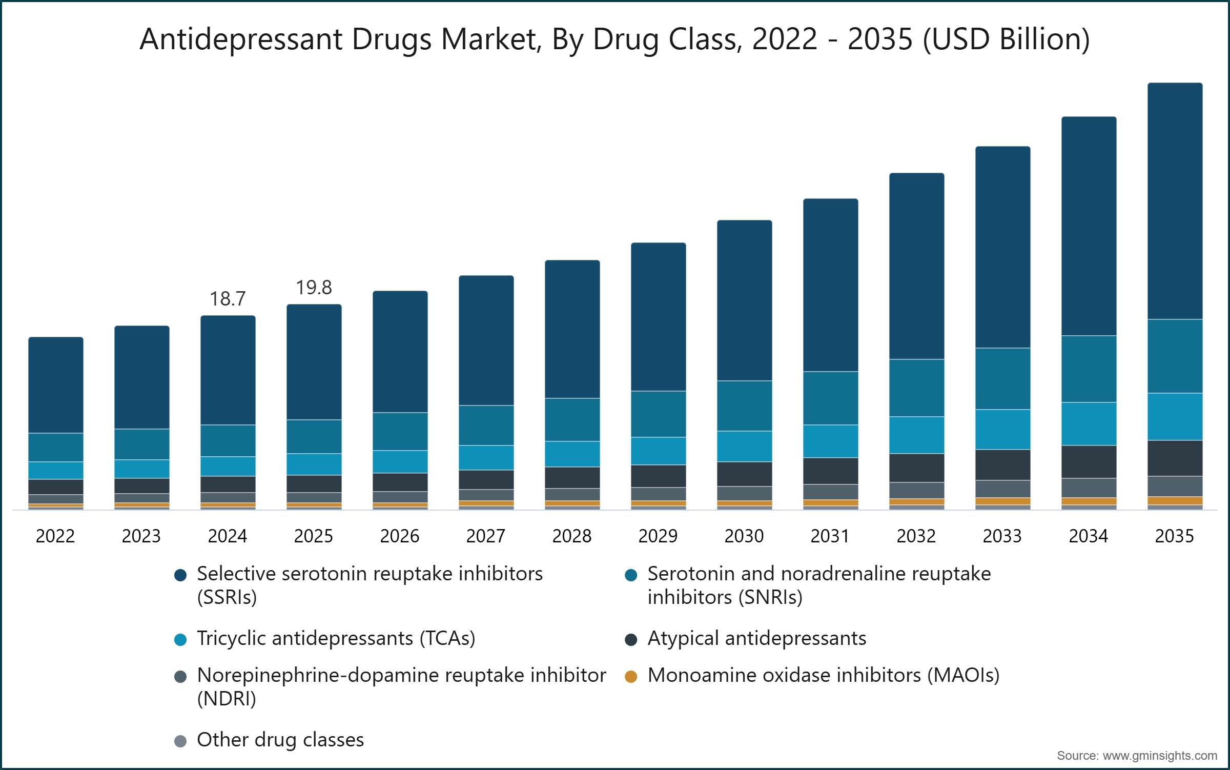 Antidepressant Drugs Market, By Drug Class, 2022 - 2035 (USD Billion)