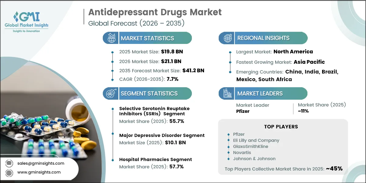 Antidepressant Drugs Market Research Report