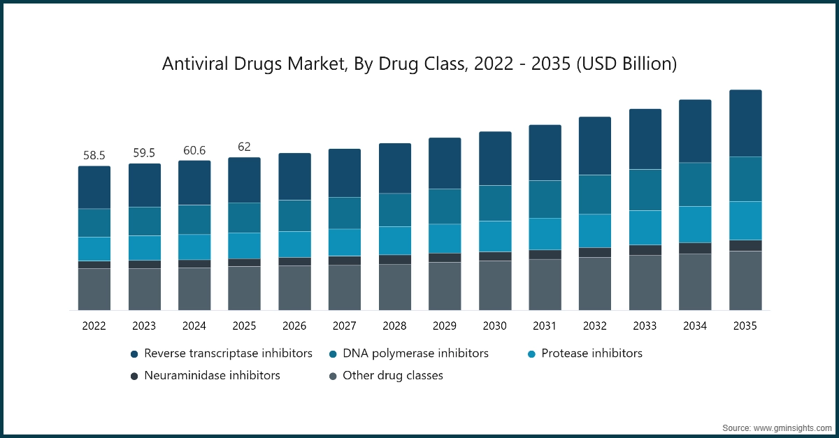 抗ウイルス薬市場、薬剤クラス別、2022年 - 2035年（米ドル換算）