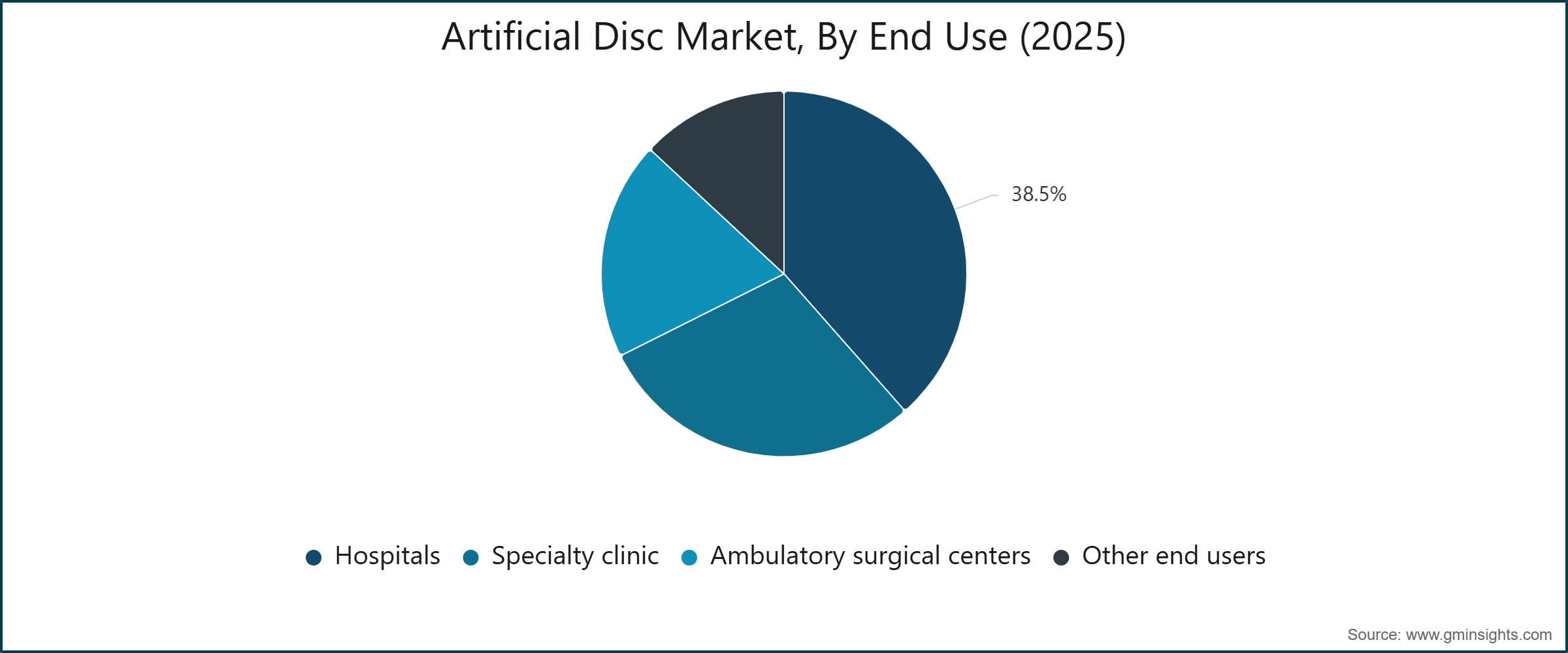 Artificial Disc Market, By End Use (2025)