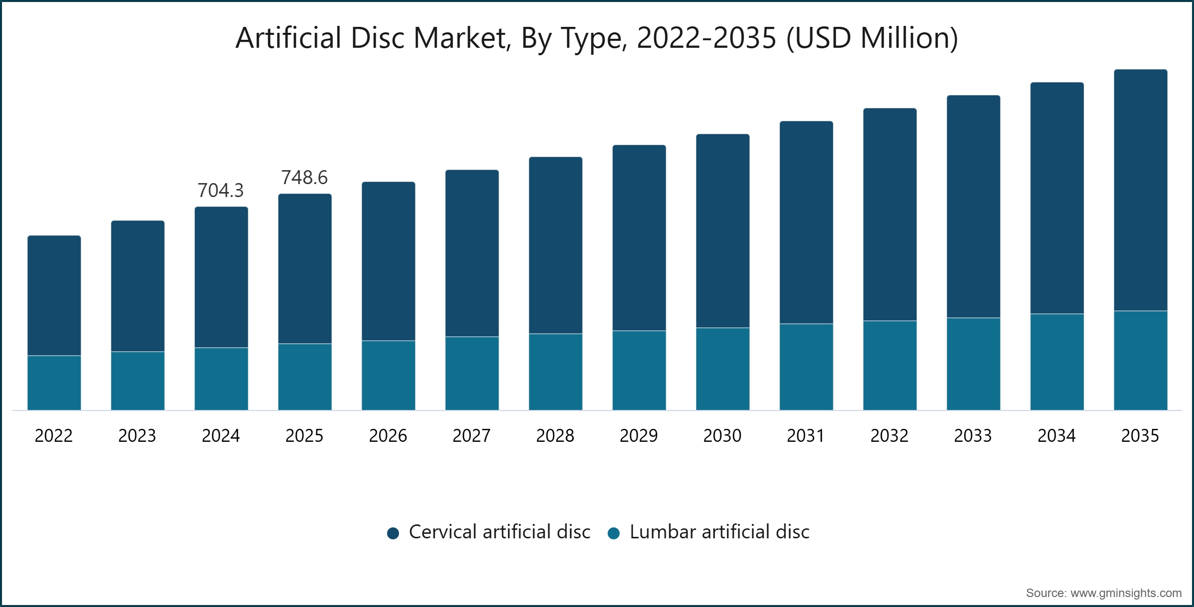 Artificial Disc Market, By Type, 2022-2035 (USD Million)