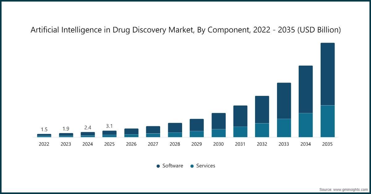 医薬品発見における人工知能市場（コンポーネント別、2022年～2035年）