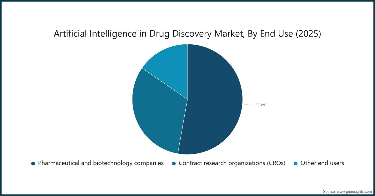 Artificial Intelligence in Drug Discovery Market, By End Use (2025)