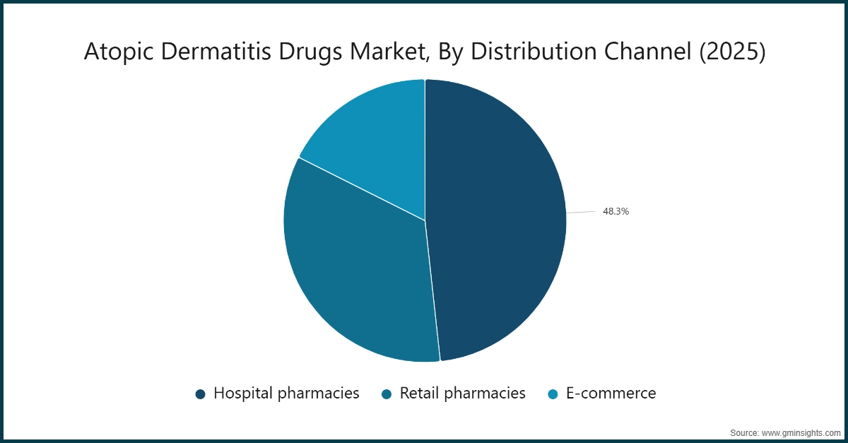 Grafico: Mercato dei farmaci per la dermatite atopica, per canale di distribuzione (2025)