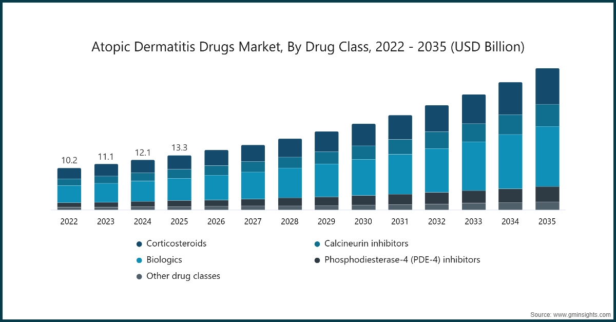 Mercato dei farmaci per la dermatite atopica, per classe di farmaci, 2022 - 2035 (miliardi di USD)