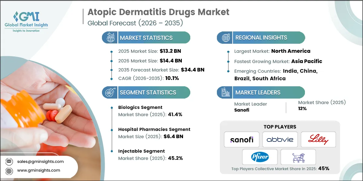 Atopic Dermatitis Drugs Market Research Report