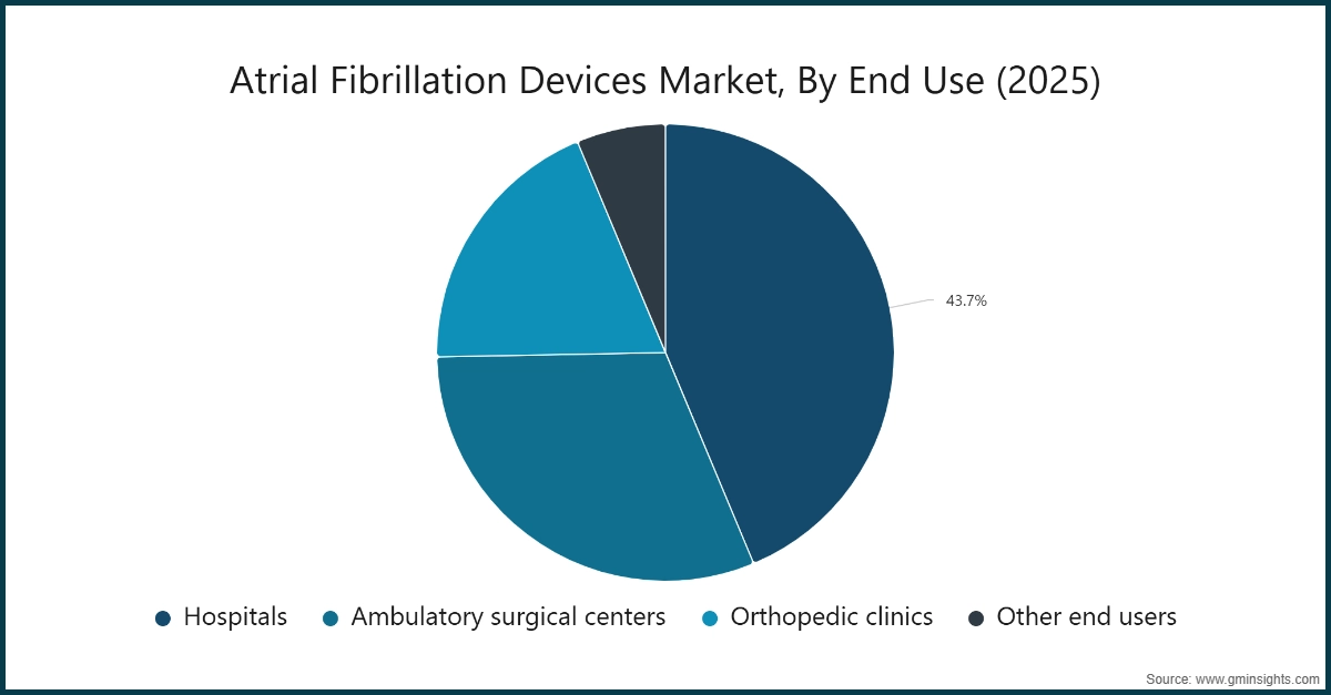 차트: 심방세동 장치 시장, 최종 사용별 (2025)