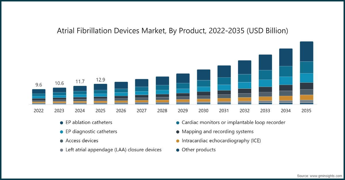 차트: 심방세동 장치 시장, 제품별, 2022-2035 (USD 십억)