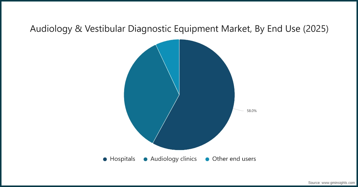 Chart: Audiology & Vestibular Diagnostic Equipment Market, By End Use (2025)