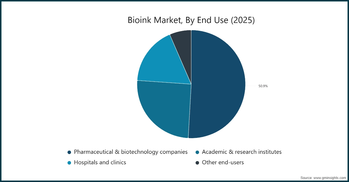 Bioink-Markt, nach Endverbrauch (2025)