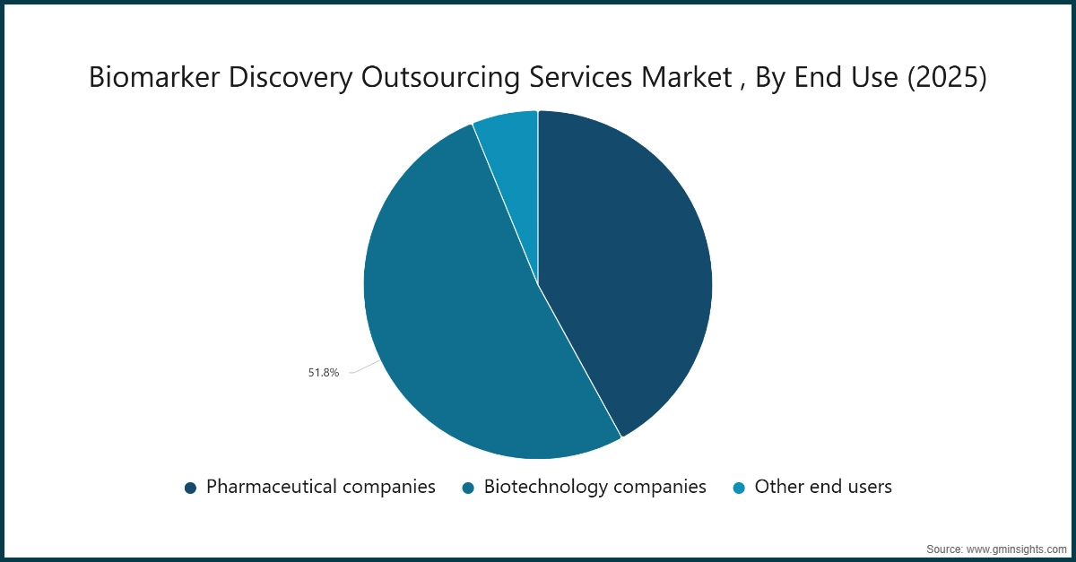 Biomarker Discovery Outsourcing Services Market , By End Use (2025)
