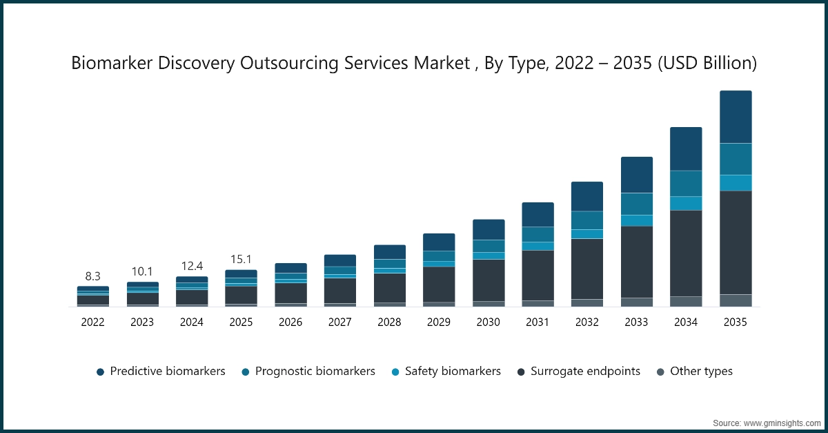 Biomarker Discovery Outsourcing Services Market , By Type, 2022 – 2035 (USD Billion)