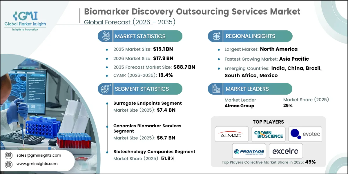 Biomarker Discovery Outsourcing Services Market Research Report