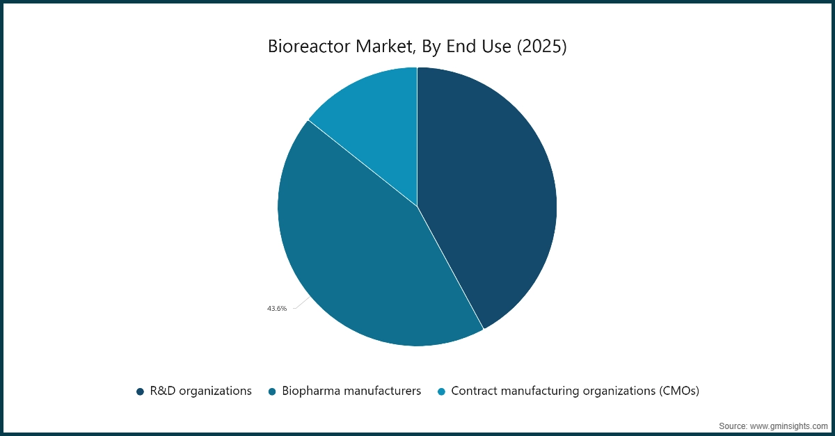 Market Research Chart