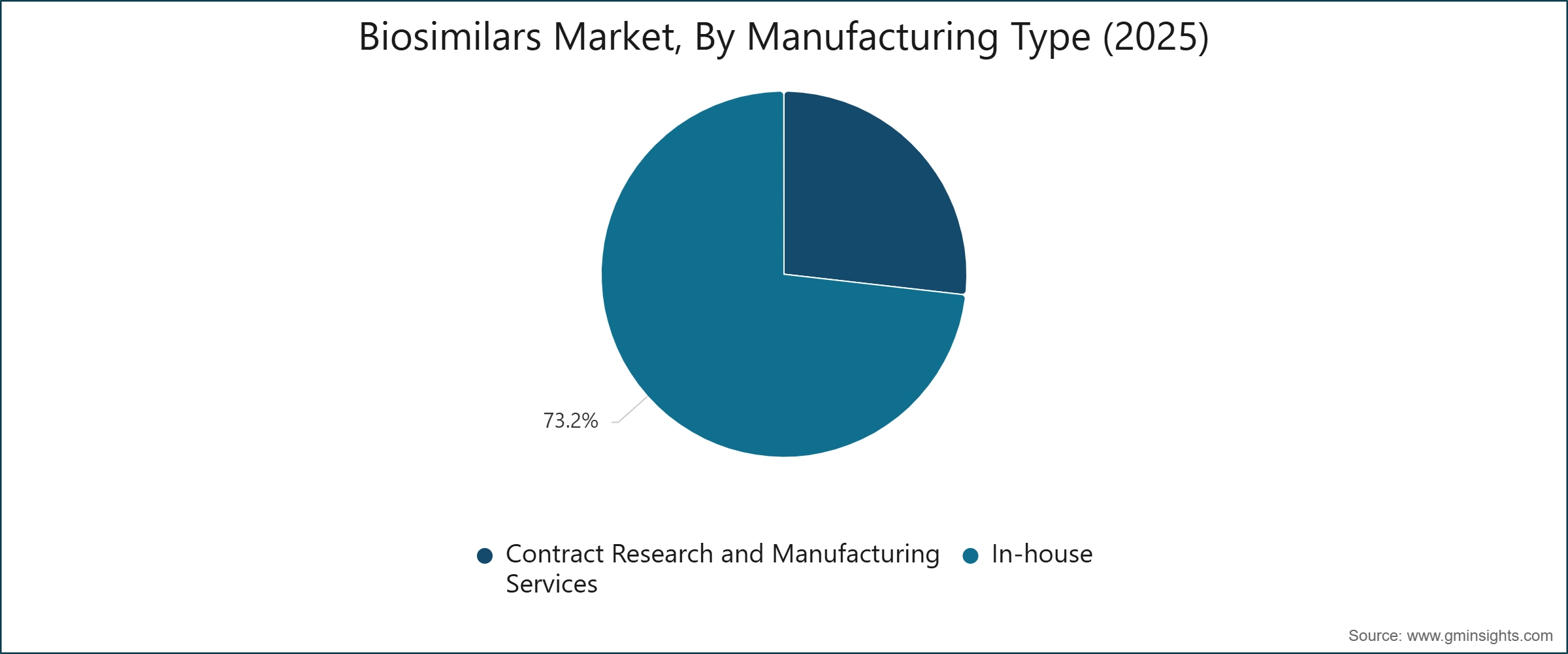 Biosimilars Market, By Manufacturing Type (2025)