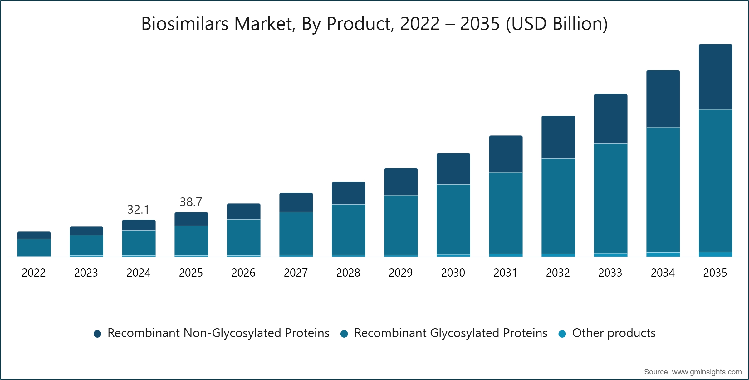 Biosimilars Market, By Product, 2022 – 2035 (USD Billion)