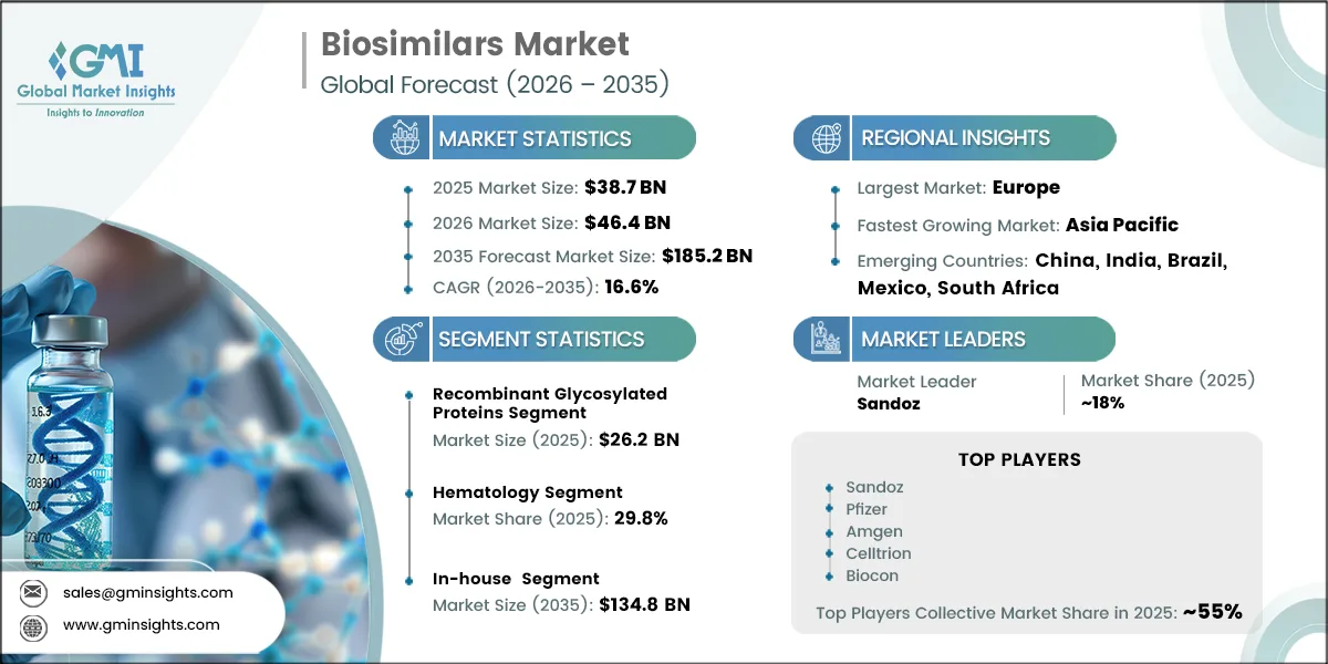 Biosimilars Market Research Report