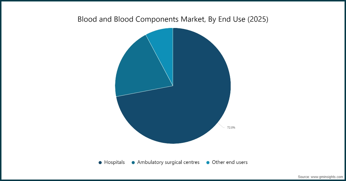 Blood and Blood Components Market, By End Use (2025)