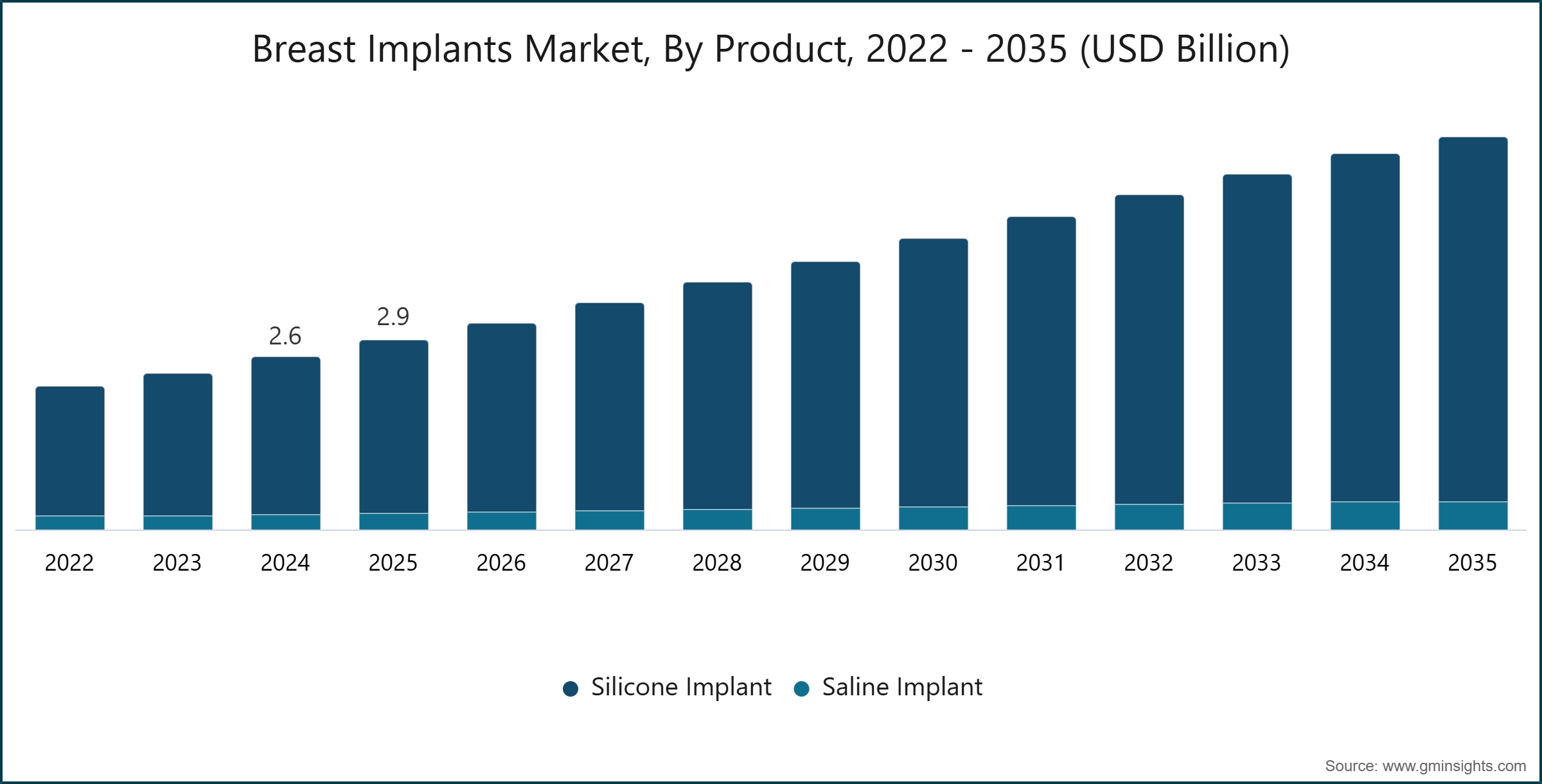 Breast Implants Market, By Product, 2022 - 2035 (USD Billion)