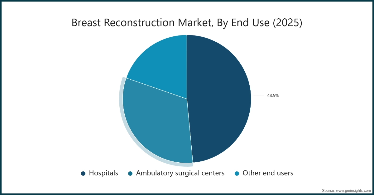 Breast Reconstruction Market, By End Use (2025)