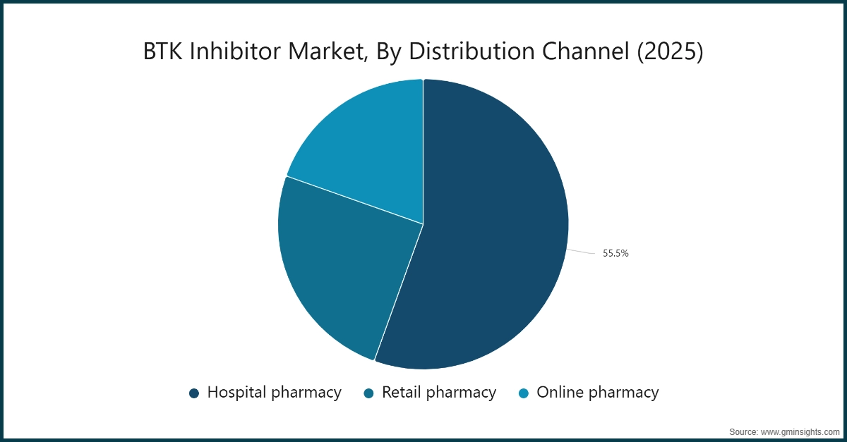 BTK抑制剂市场，按分销渠道（2025年）