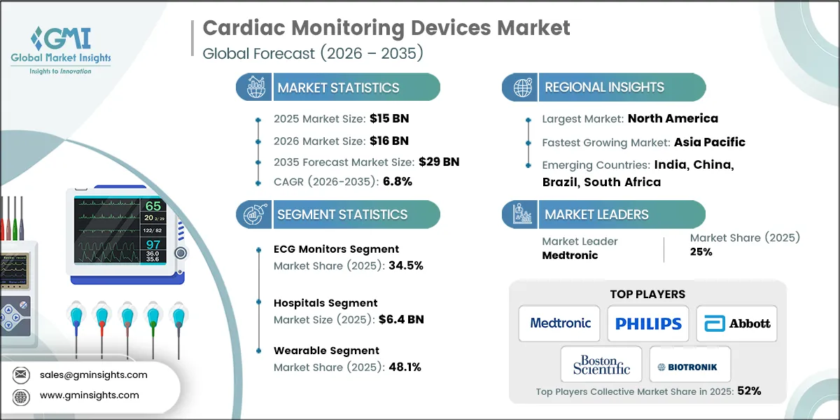 Cardiac Monitoring Devices Market Research Report