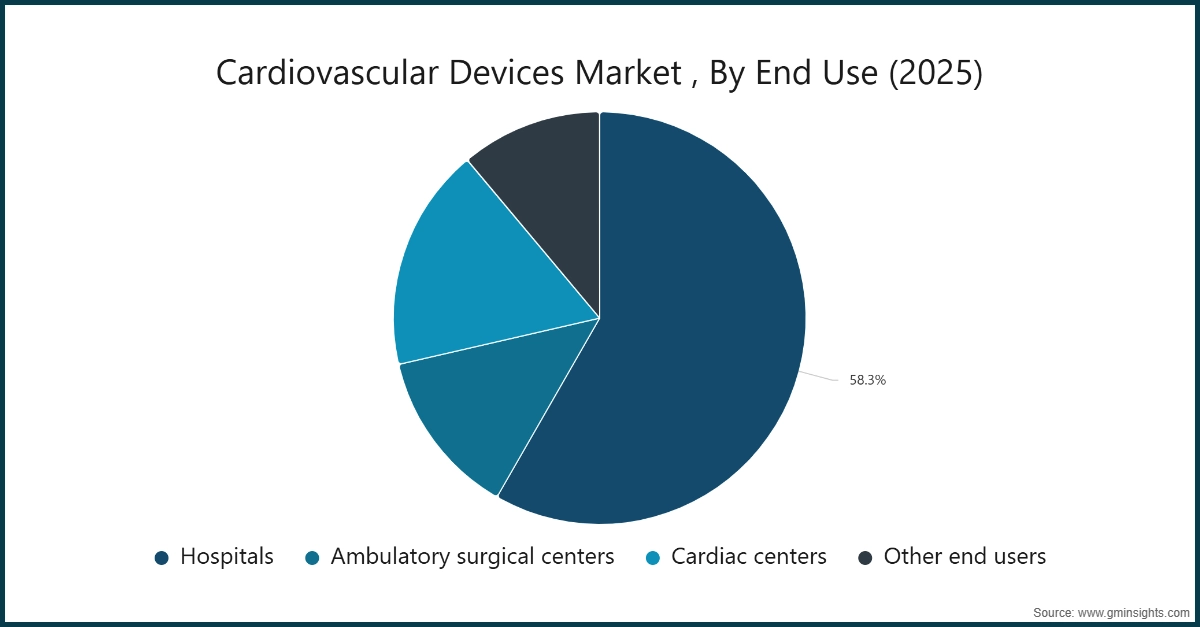 Cardiovascular Devices Market , By End Use (2025)