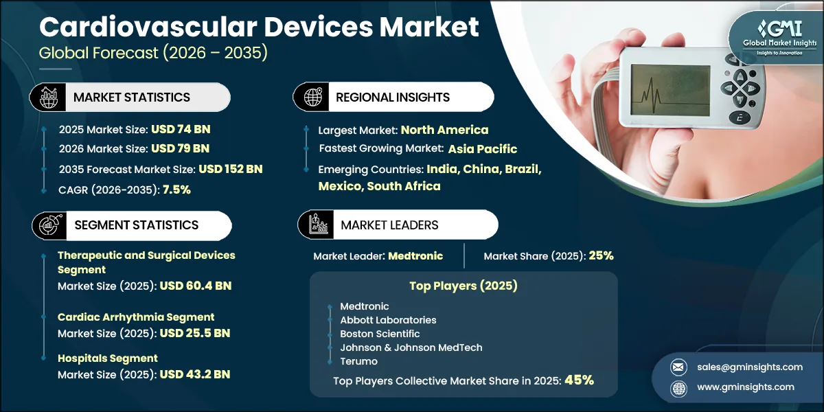 Cardiovascular Devices Market Research Report