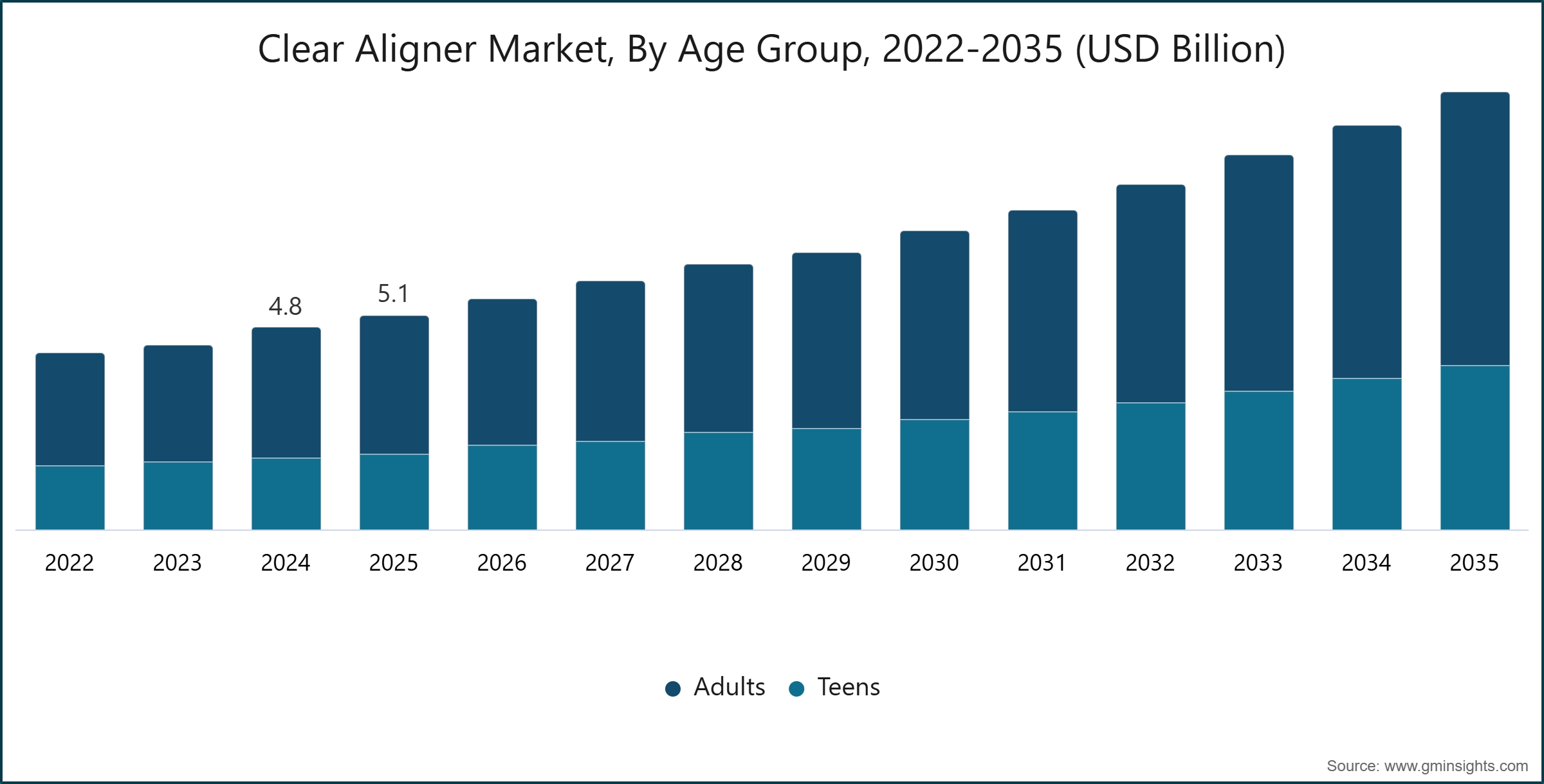 Clear Aligner Market, By Age Group, 2022-2035 (USD Billion)