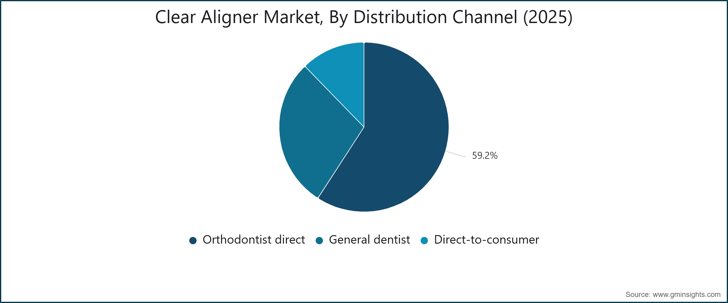 Clear Aligner Market, By Distribution Channel (2025)