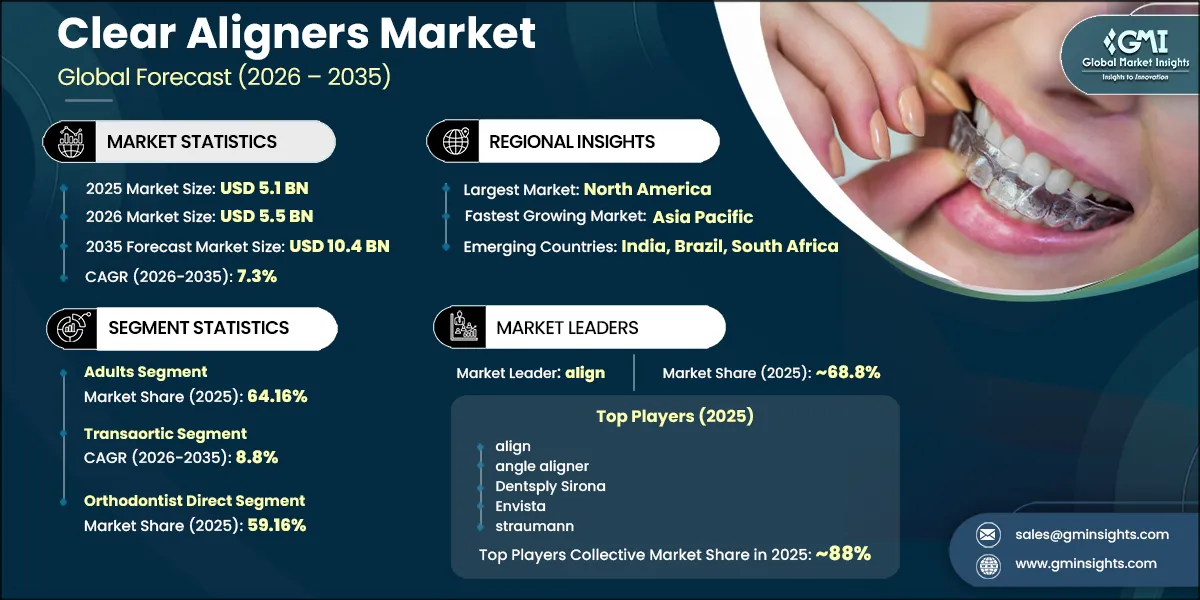 Clear Aligners Market Research Report