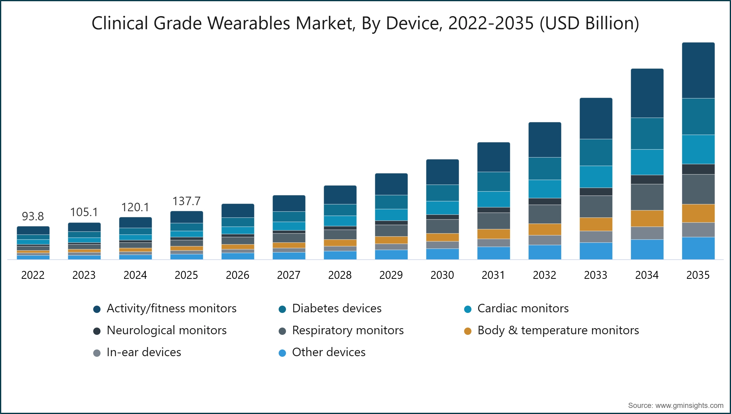 Clinical Grade Wearables Market, By Device, 2022-2035 (USD Billion)