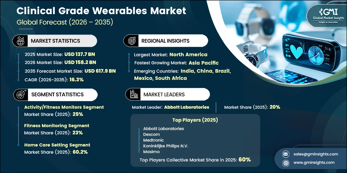Clinical Grade Wearables Market Research Report