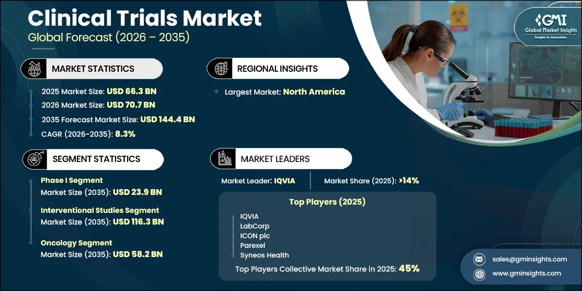 Clinical Trials Market Research Report