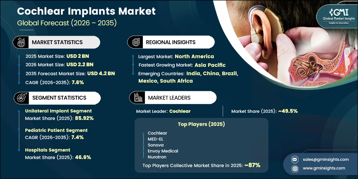 Cochlear Implants Market Research Report