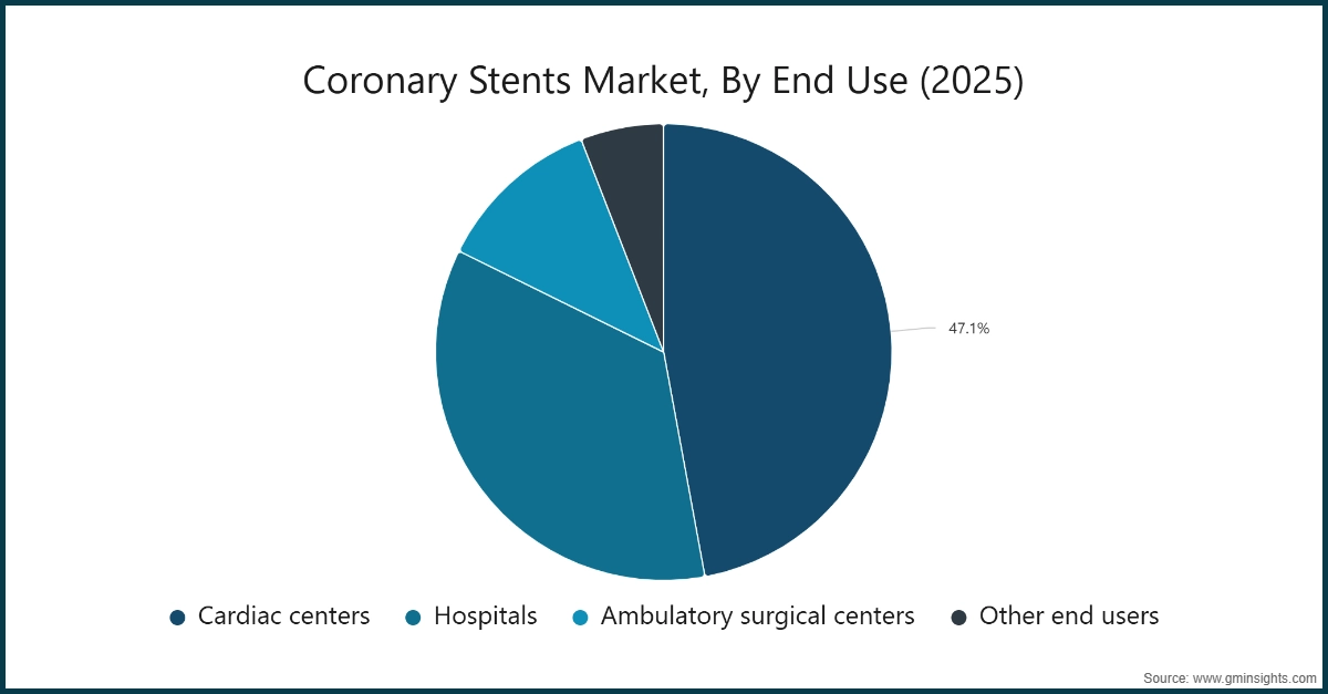 Coronary Stents Market, By End Use (2025)