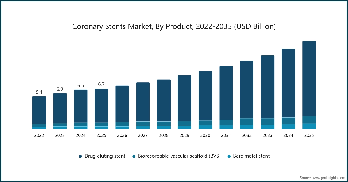Marché des stents coronariens, par produit, 2022-2035 (milliards de USD)