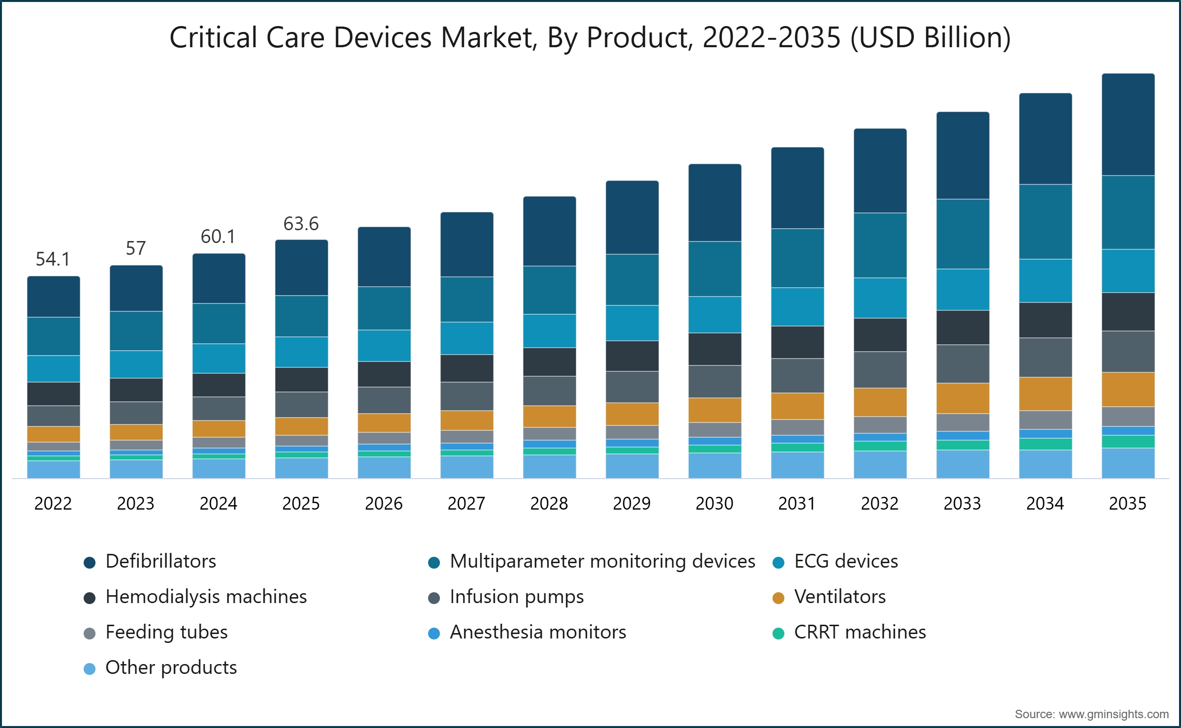 Critical Care Devices Market, By Product, 2022-2035 (USD Billion)